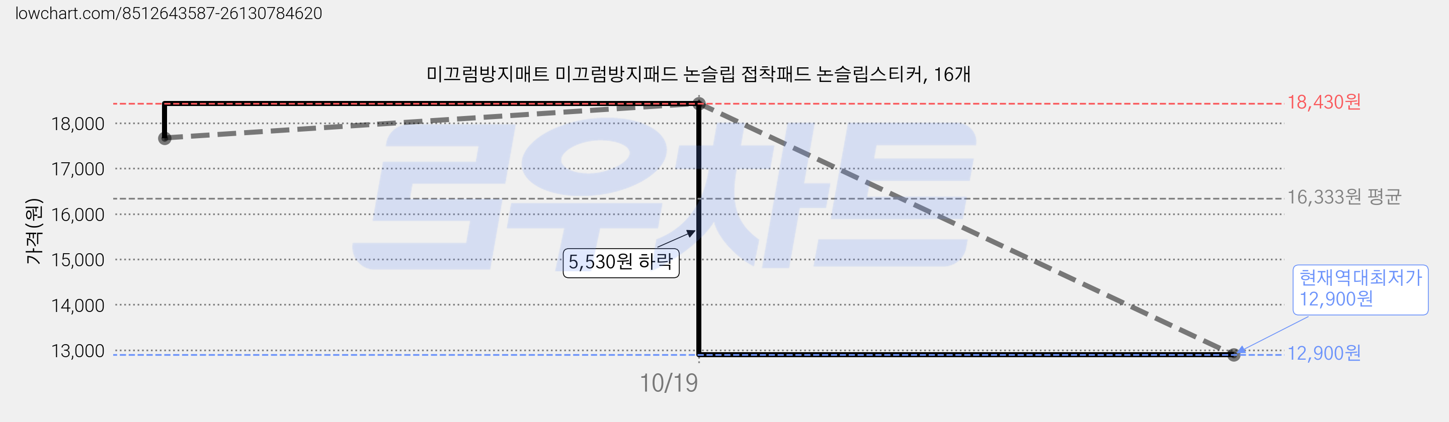미끄럼방지매트 미끄럼방지패드 논슬립 접착패드 논슬립스티커, 16개 가격 변동 차트, 현재가 12,900원, 역대최저가