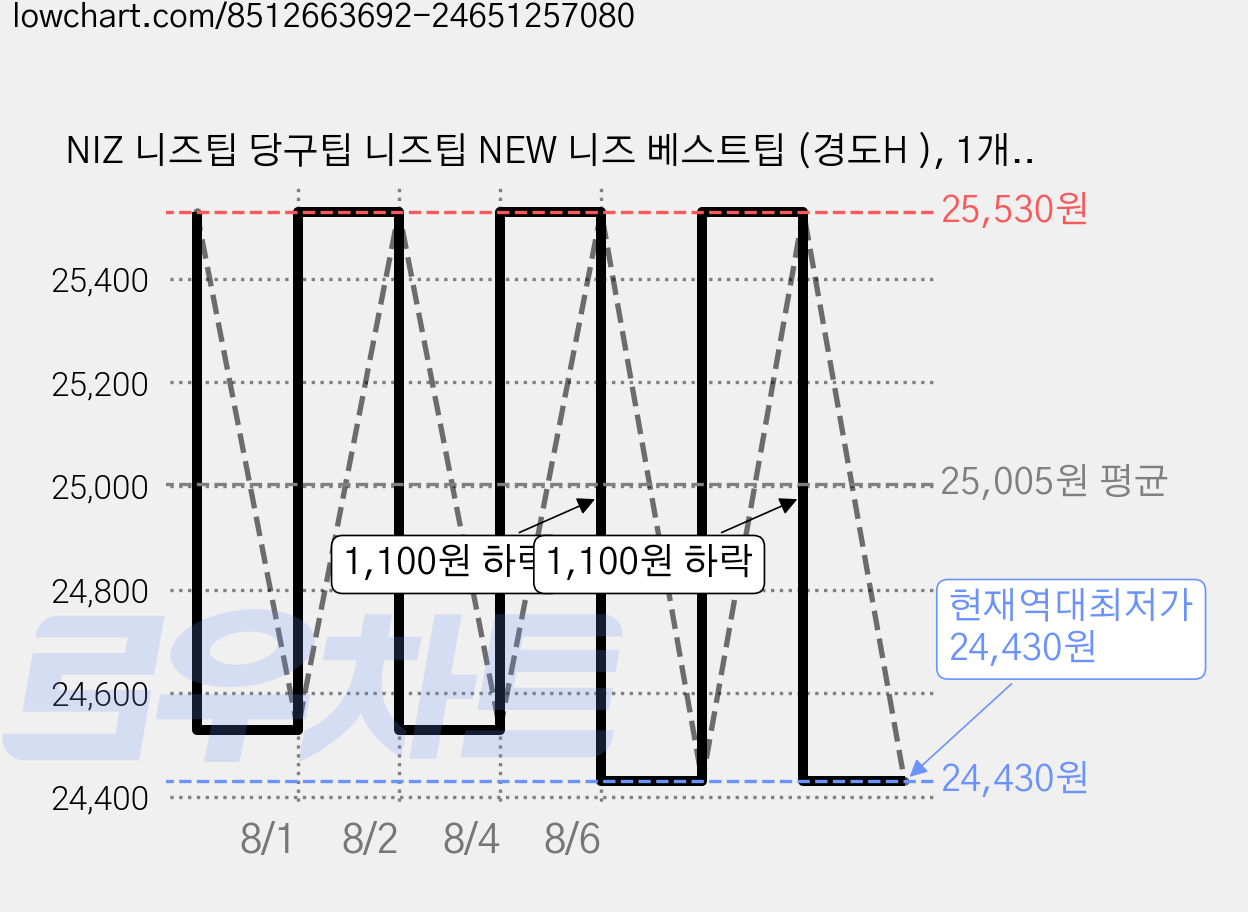 NIZ 니즈팁 당구팁 니즈팁 NEW 니즈 베스트팁 (경도H ), 1개, 그린 ( 경도H ) 가격 변동 차트, 현재가 24,430원, 역대최저가