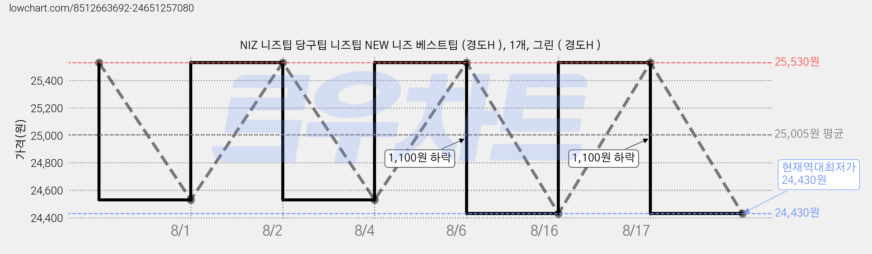 NIZ 니즈팁 당구팁 니즈팁 NEW 니즈 베스트팁 (경도H ), 1개, 그린 ( 경도H ) 가격 변동 차트, 현재가 24,430원, 역대최저가