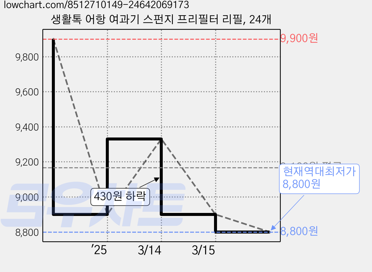 생활톡 어항 여과기 스펀지 프리필터 리필, 24개 가격 변동 차트, 현재가 8,800원, 역대최저가