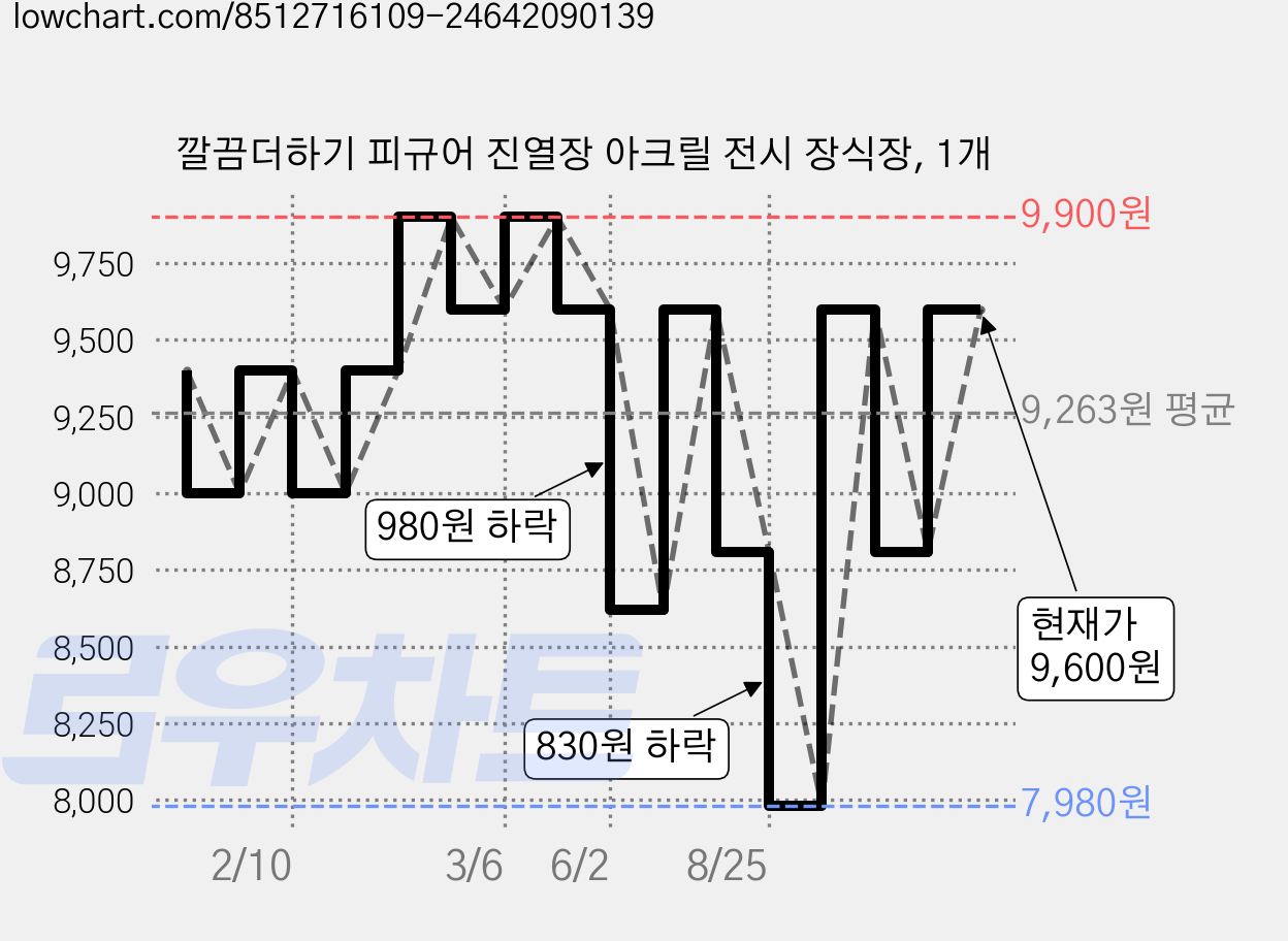 깔끔더하기 피규어 진열장 아크릴 전시 장식장, 1개 가격 변동 차트, 현재가 9,600원, 관측 최저가 7,980원