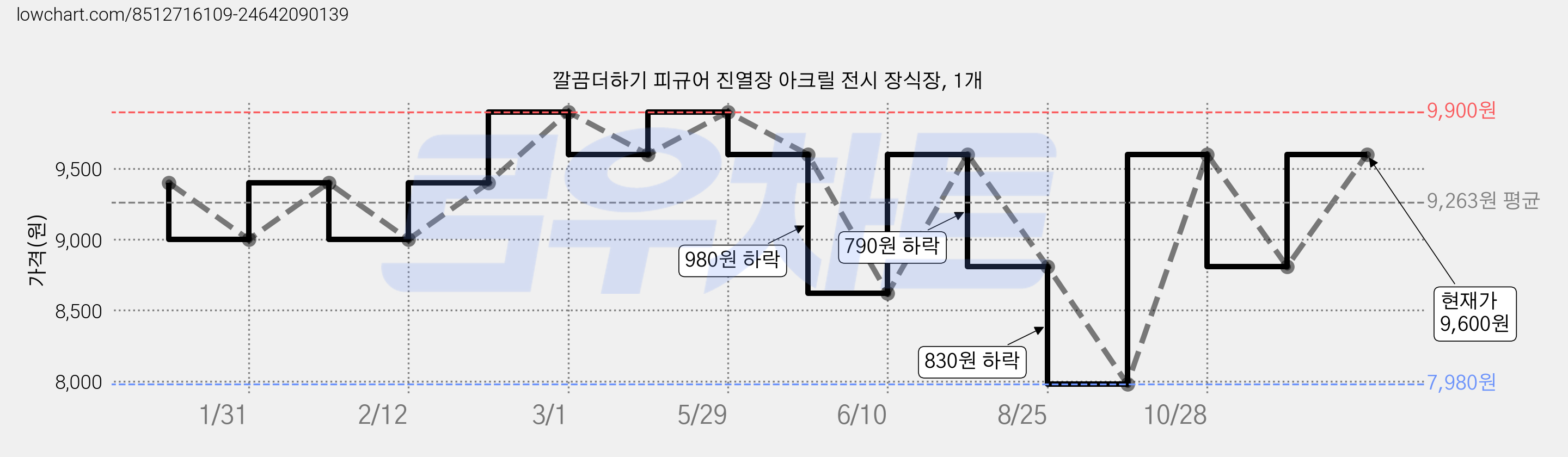 깔끔더하기 피규어 진열장 아크릴 전시 장식장, 1개 가격 변동 차트, 현재가 9,600원, 관측 최저가 7,980원