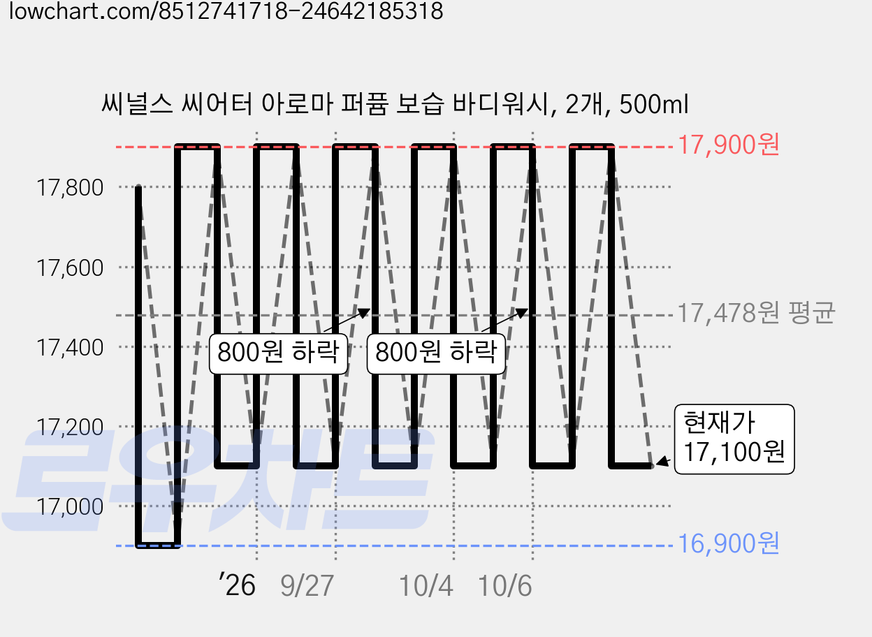 씨널스 씨어터 아로마 퍼퓸 보습 바디워시, 2개, 500ml 가격 변동 차트, 현재가 17,100원, 관측 최저가 16,900원
