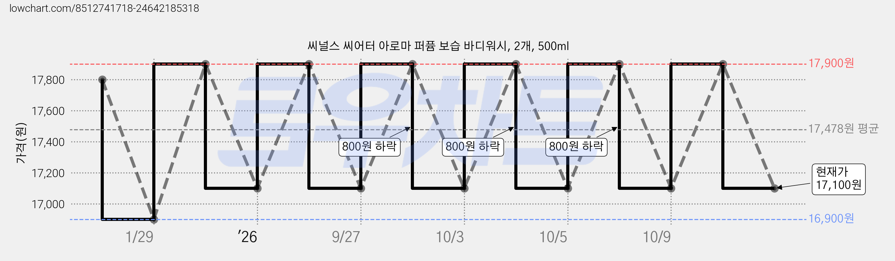 씨널스 씨어터 아로마 퍼퓸 보습 바디워시, 2개, 500ml 가격 변동 차트, 현재가 17,100원, 관측 최저가 16,900원