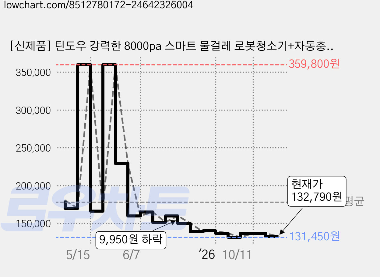 [신제품] 틴도우 강력한 8000pa 스마트 물걸레 로봇청소기+자동충전, 화이트, T12S 가격 변동 차트, 현재가 132,790원, 관측 최저가 131,450원