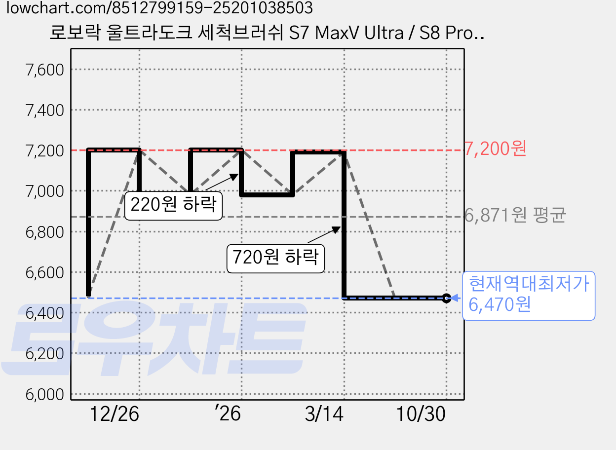로보락 울트라도크 세척브러쉬 S7 MaxV Ultra / S8 Pro Ultra / S8 MaxV Ultra / s9 Max V Ultra 호환, 1개, 세척브러시 가격 변동 차트, 현재가 6,470원, 역대최저가