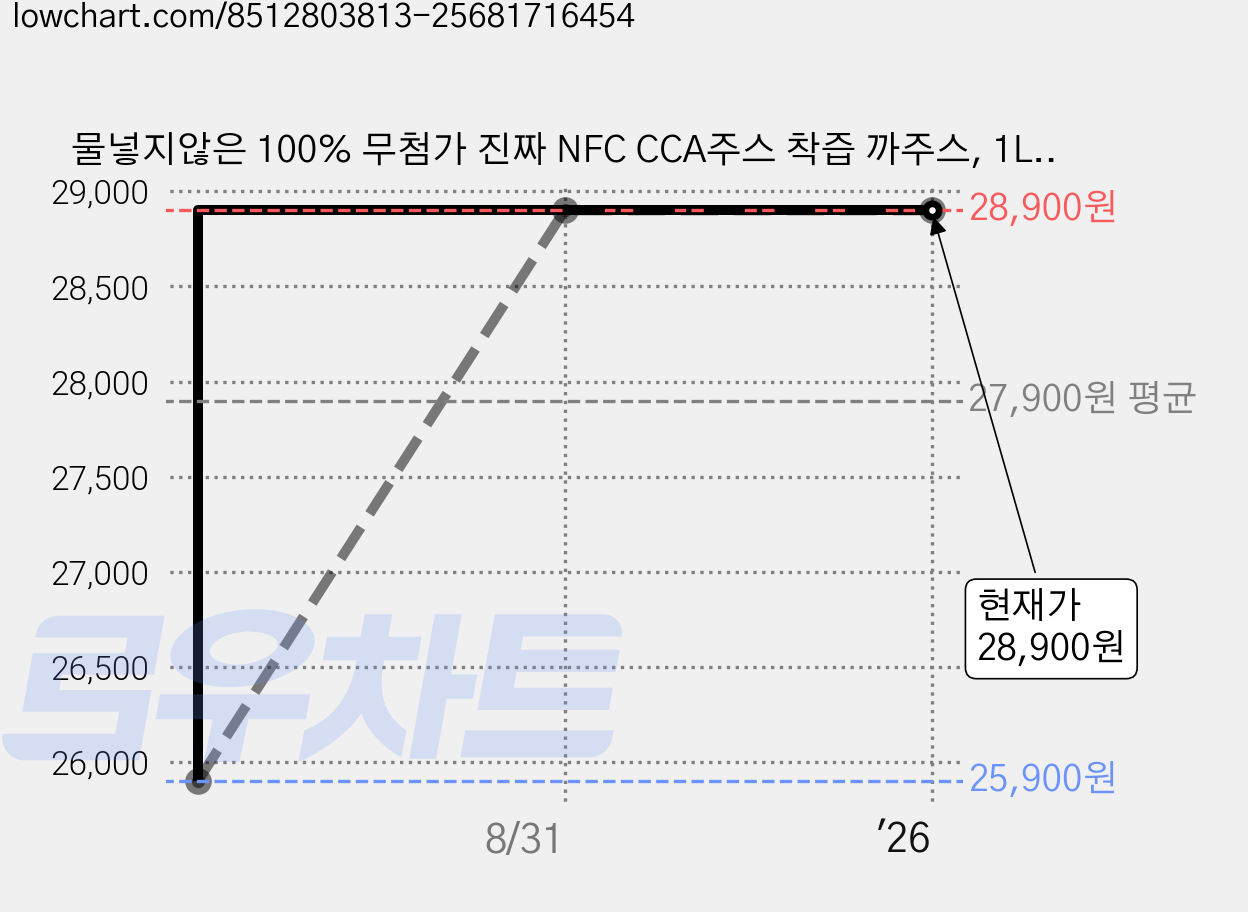 물넣지않은 100% 무첨가 진짜 NFC CCA주스 착즙 까주스, 1L, 4개 가격 변동 차트, 현재가 28,900원, 관측 최저가 25,900원