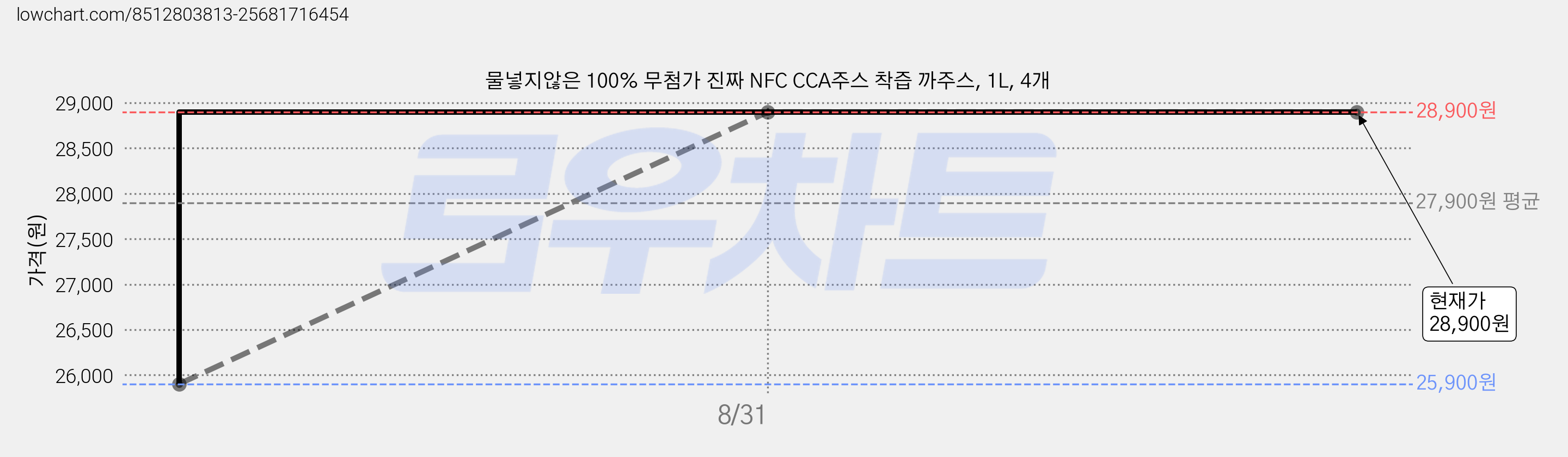 물넣지않은 100% 무첨가 진짜 NFC CCA주스 착즙 까주스, 1L, 4개 가격 변동 차트, 현재가 28,900원, 관측 최저가 25,900원