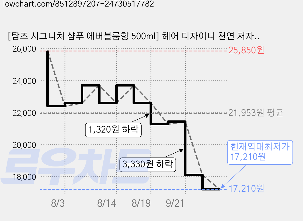 [탐즈 시그니처 샴푸 에버블룸향 500ml] 헤어 디자이너 천연 저자극 약산성 향기좋은 비건 미용실 샴푸 (자외선 차단 원료 함유), 1개, 500ml 가격 변동 차트, 현재가 17,210원, 역대최저가