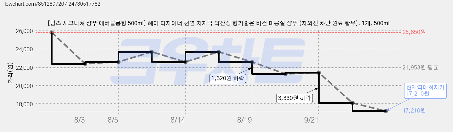 [탐즈 시그니처 샴푸 에버블룸향 500ml] 헤어 디자이너 천연 저자극 약산성 향기좋은 비건 미용실 샴푸 (자외선 차단 원료 함유), 1개, 500ml 가격 변동 차트, 현재가 17,210원, 역대최저가