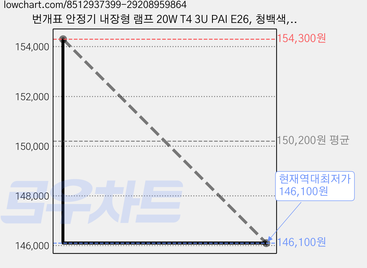 번개표 안정기 내장형 램프 20W T4 3U PAI E26, 청백색, 70개 가격 변동 차트, 현재가 146,100원, 역대최저가