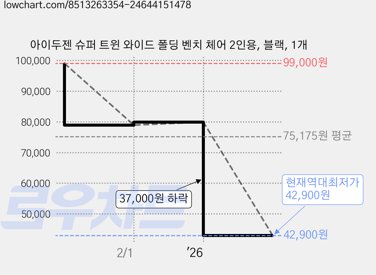 아이두젠 슈퍼 트윈 와이드 폴딩 벤치 체어 2인용, 블랙, 1개 가격 변동 차트, 현재가 42,900원, 역대최저가