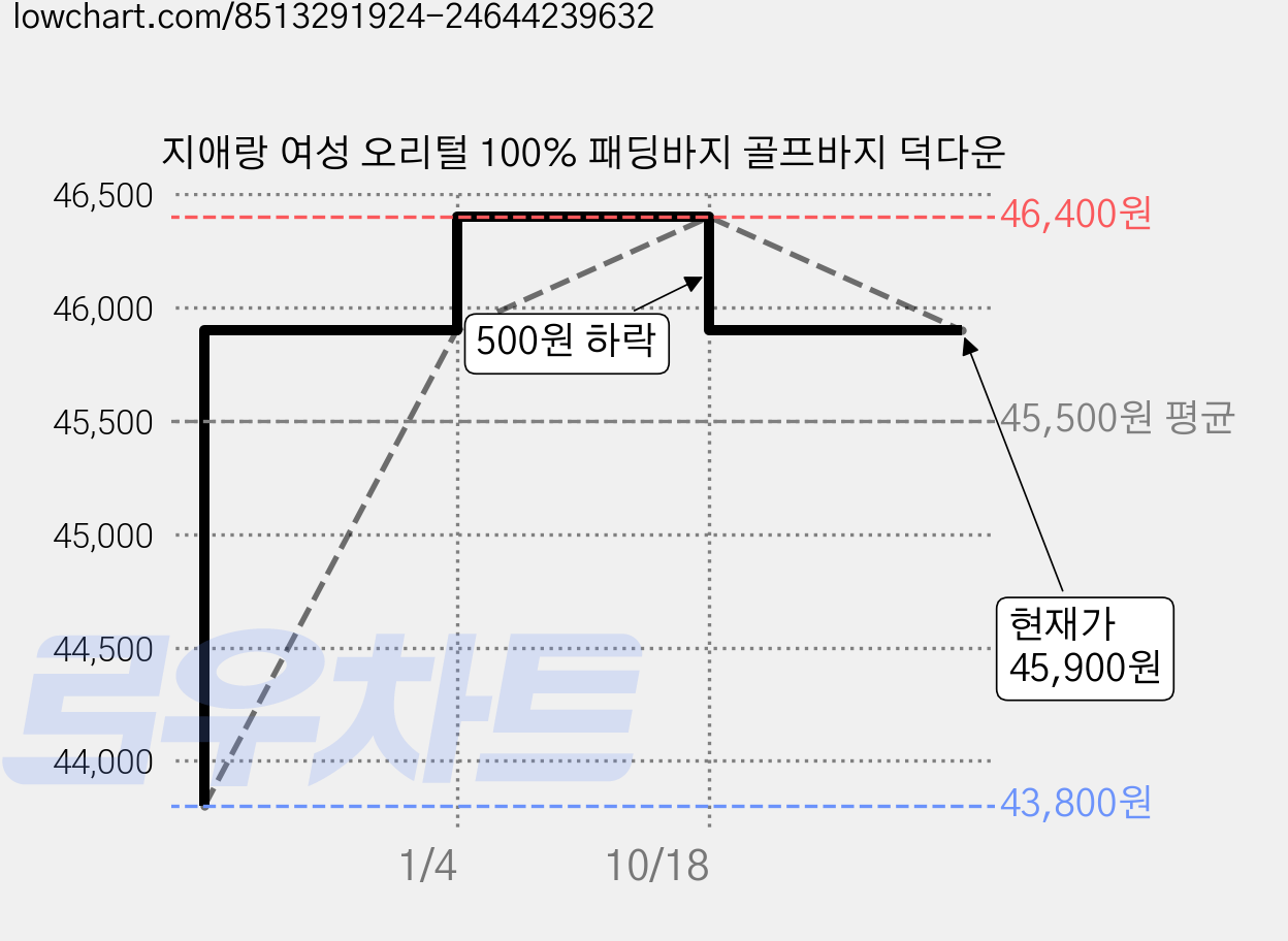 지애랑 여성 오리털 100% 패딩바지 골프바지 덕다운 가격 변동 차트, 현재가 45,900원, 관측 최저가 43,800원