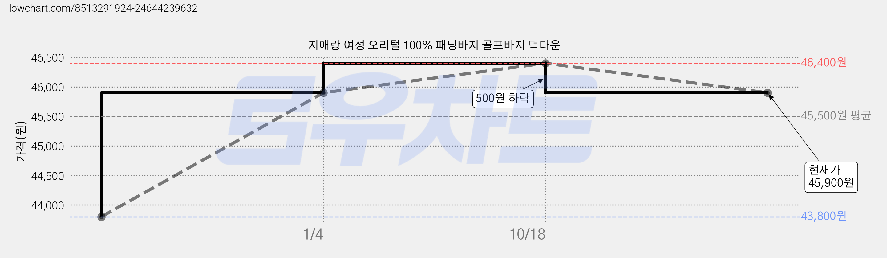 지애랑 여성 오리털 100% 패딩바지 골프바지 덕다운 가격 변동 차트, 현재가 45,900원, 관측 최저가 43,800원