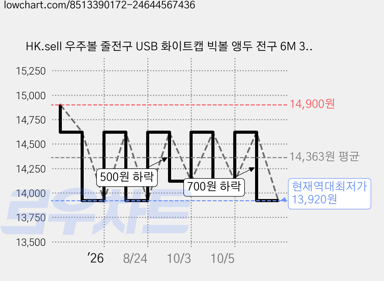 HK.sell 우주볼 줄전구 USB 화이트캡 빅볼 앵두 전구 6M 30구, 전구색, 1개 가격 변동 차트, 현재가 13,920원, 역대최저가