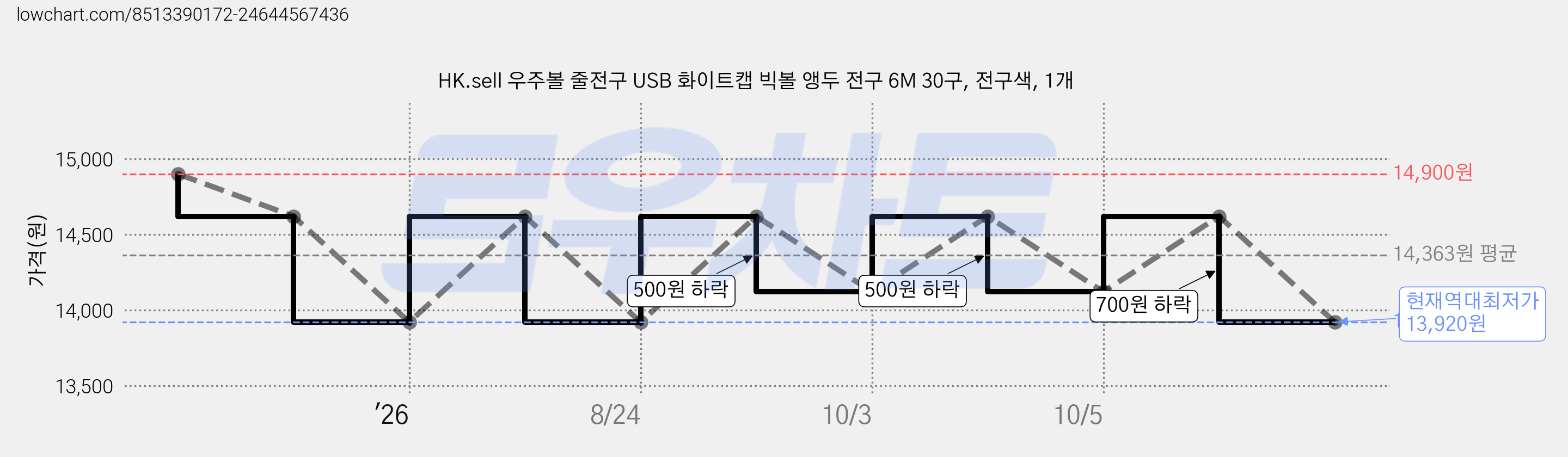 HK.sell 우주볼 줄전구 USB 화이트캡 빅볼 앵두 전구 6M 30구, 전구색, 1개 가격 변동 차트, 현재가 13,920원, 역대최저가
