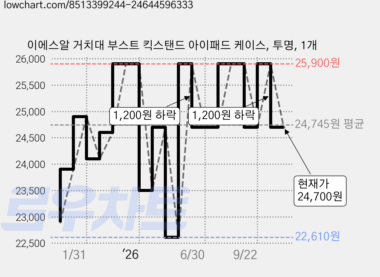 이에스알 거치대 부스트 킥스탠드 아이패드 케이스, 투명, 1개 가격 변동 차트, 현재가 24,700원, 관측 최저가 22,610원
