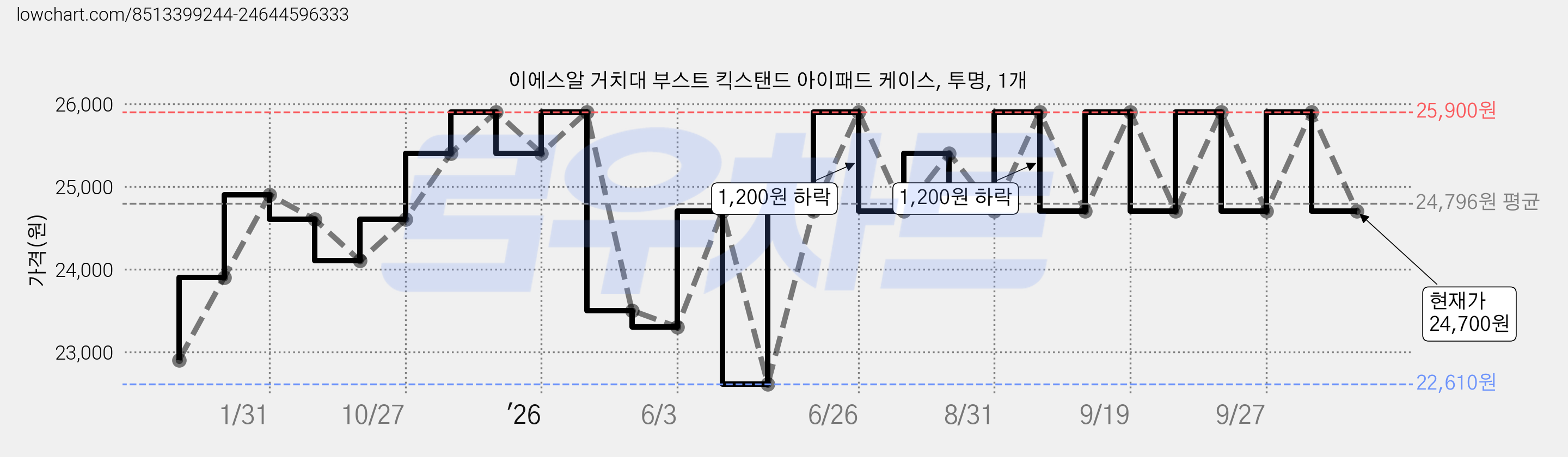 이에스알 거치대 부스트 킥스탠드 아이패드 케이스, 투명, 1개 가격 변동 차트, 현재가 24,700원, 관측 최저가 22,610원