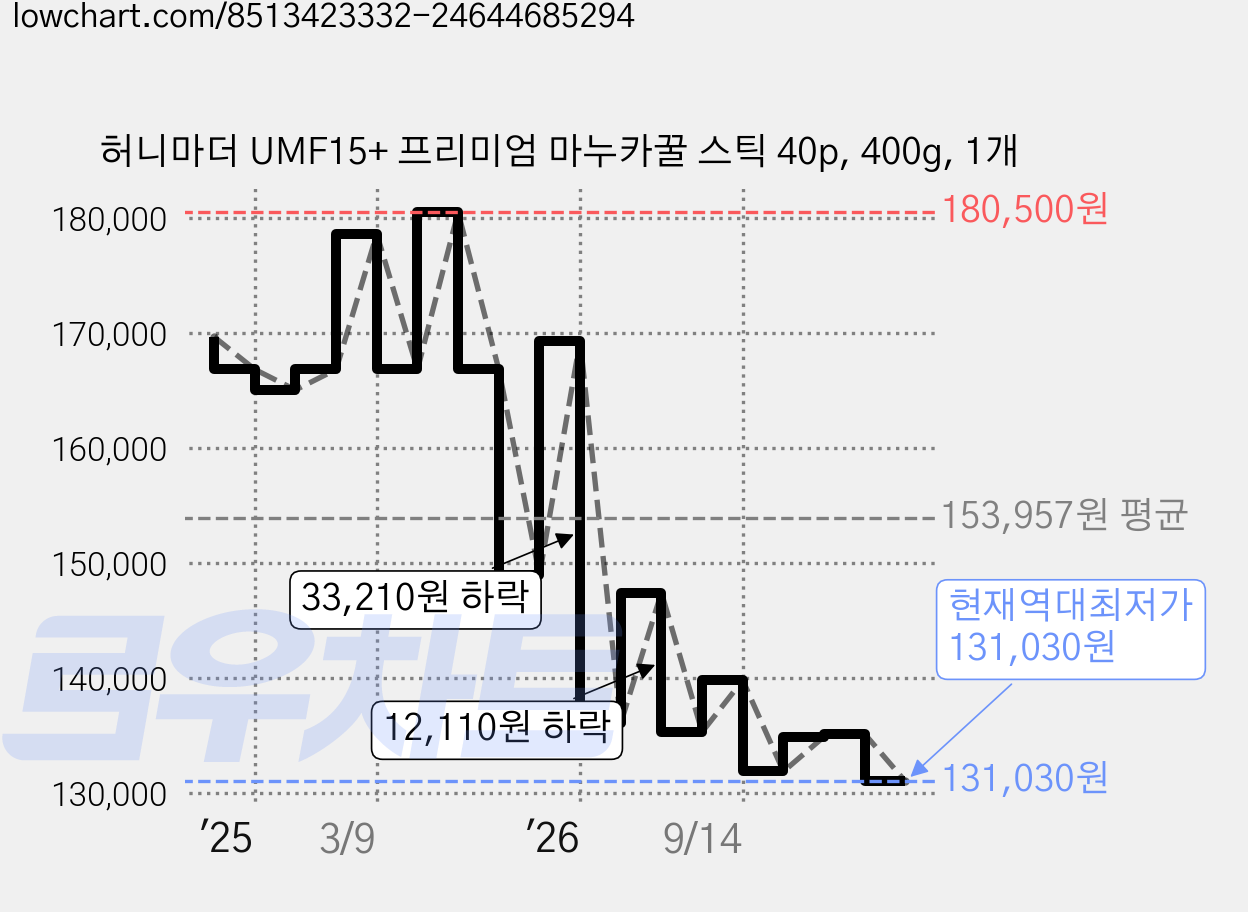 허니마더 UMF15+ 프리미엄 마누카꿀 스틱 40p, 400g, 1개 가격 변동 차트, 현재가 131,030원, 역대최저가