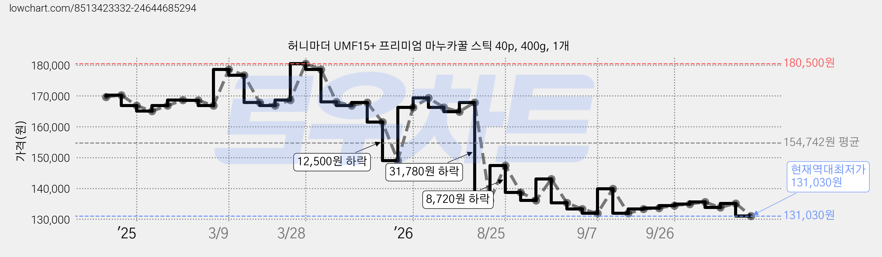 허니마더 UMF15+ 프리미엄 마누카꿀 스틱 40p, 400g, 1개 가격 변동 차트, 현재가 131,030원, 역대최저가
