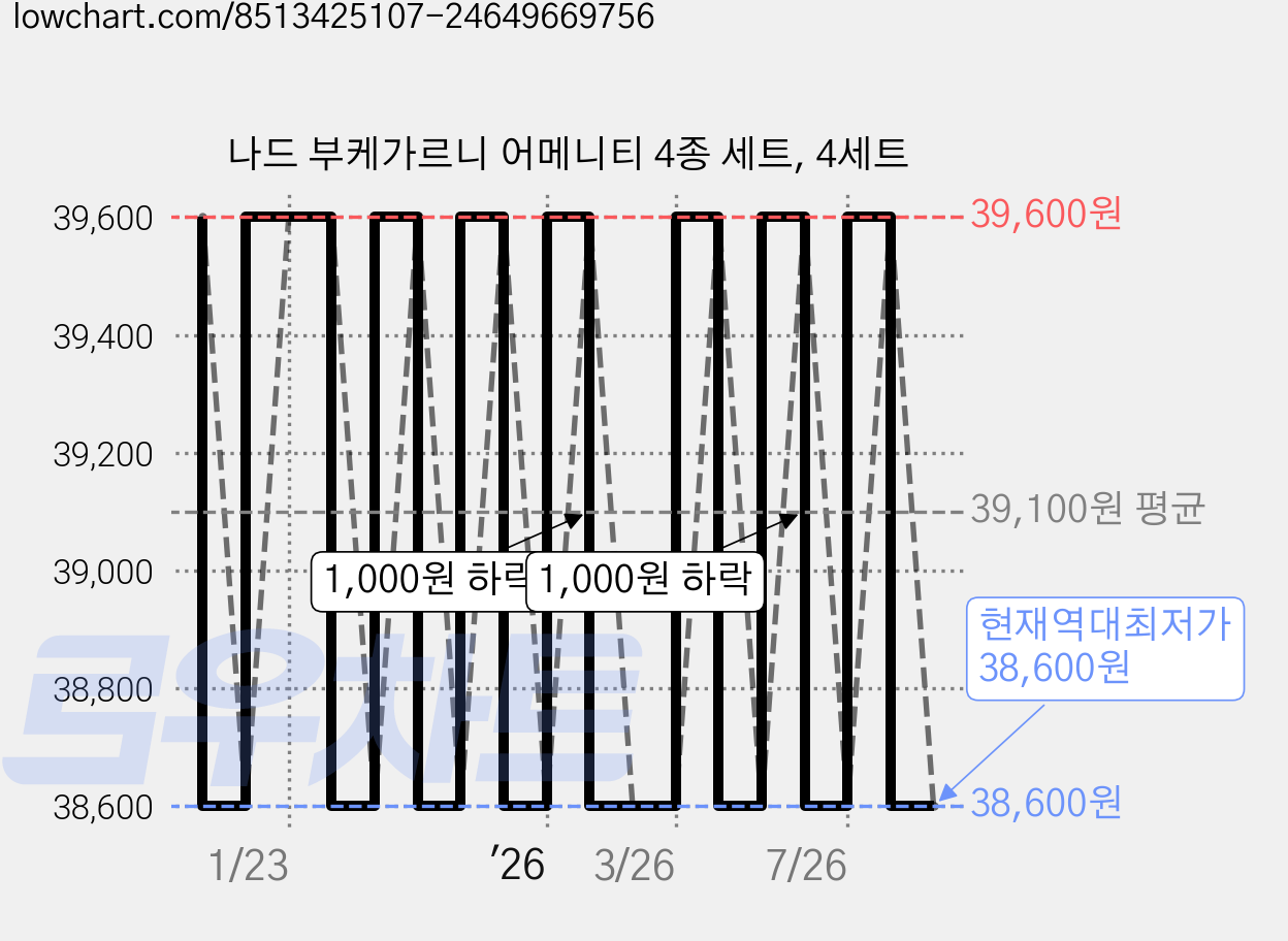 나드 부케가르니 어메니티 4종 세트, 4세트 가격 변동 차트, 현재가 38,600원, 역대최저가