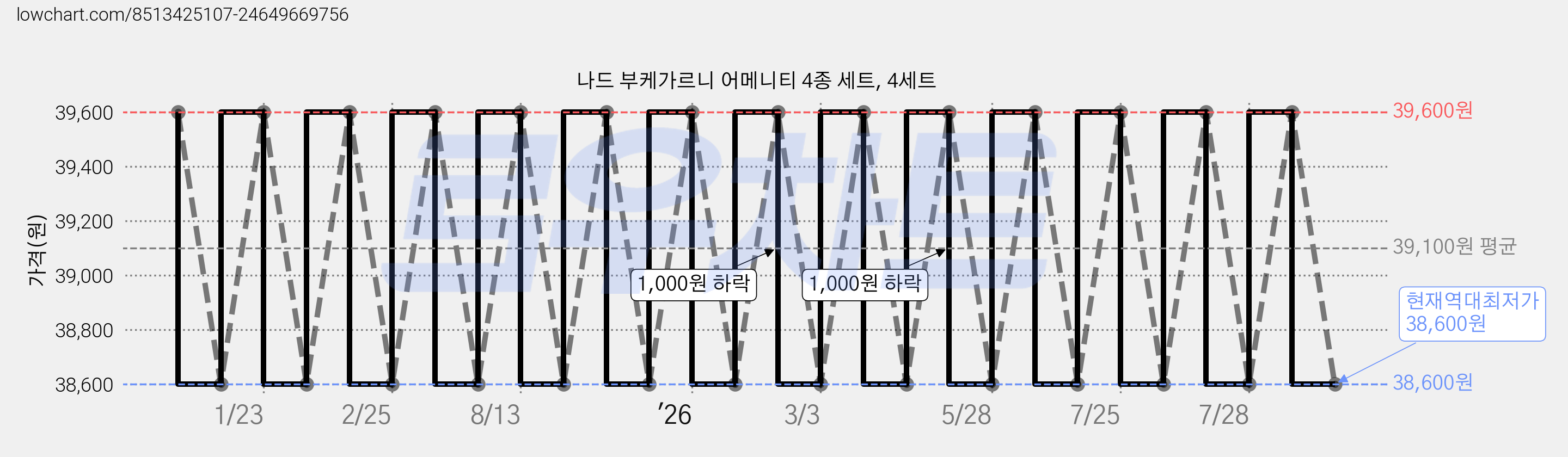 나드 부케가르니 어메니티 4종 세트, 4세트 가격 변동 차트, 현재가 38,600원, 역대최저가