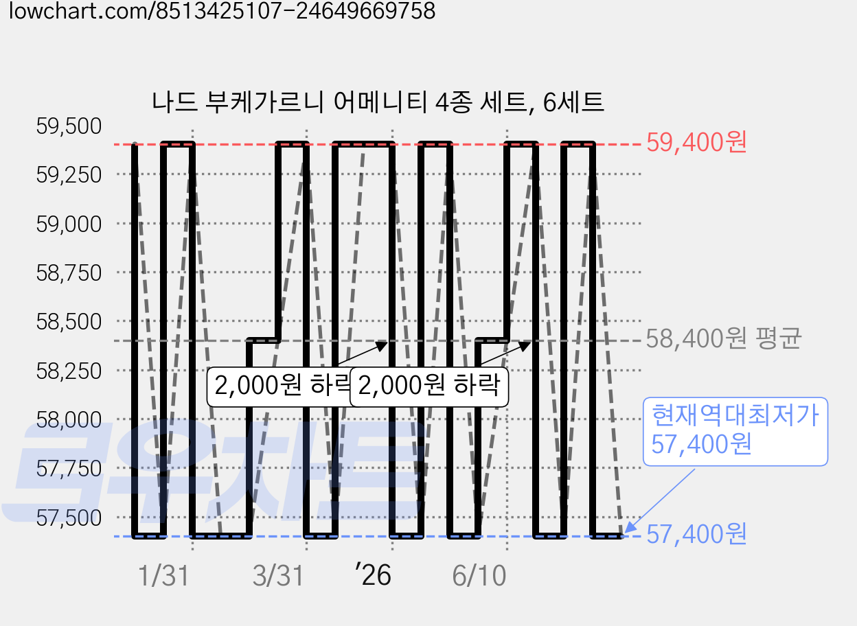 나드 부케가르니 어메니티 4종 세트, 6세트 가격 변동 차트, 현재가 57,400원, 역대최저가