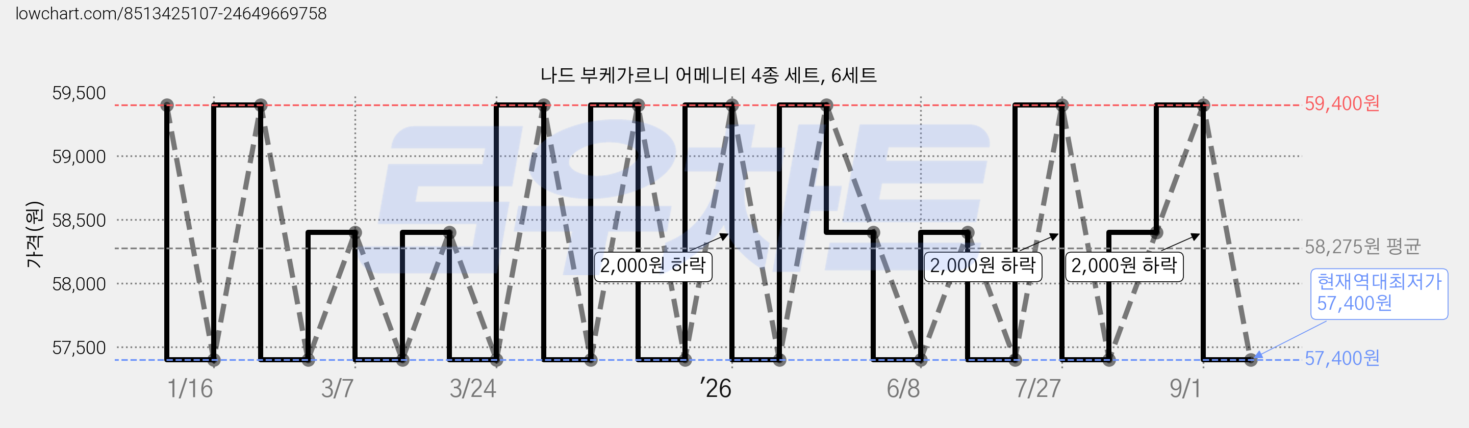 나드 부케가르니 어메니티 4종 세트, 6세트 가격 변동 차트, 현재가 57,400원, 역대최저가