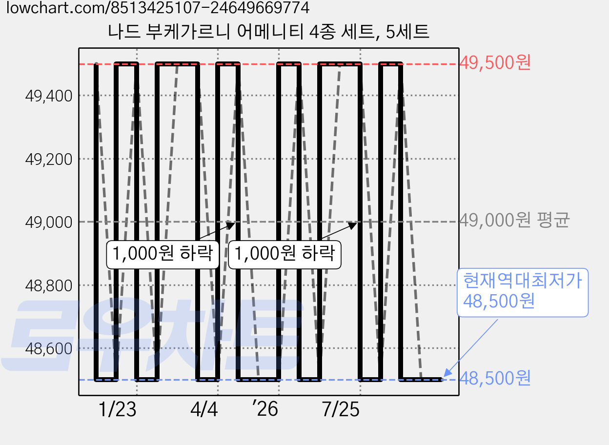 나드 부케가르니 어메니티 4종 세트, 5세트 가격 변동 차트, 현재가 48,500원, 역대최저가