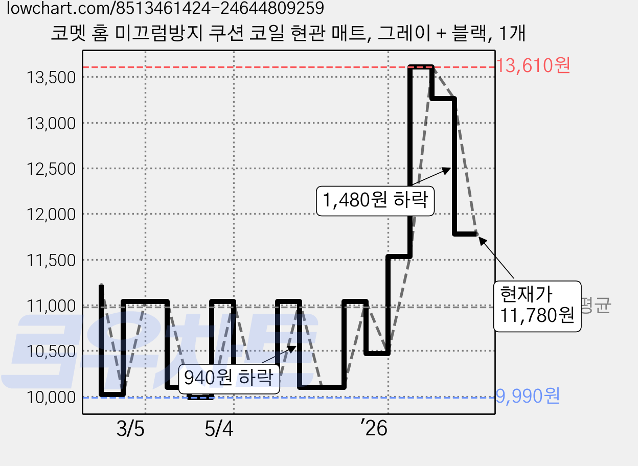 코멧 홈 미끄럼방지 쿠션 코일 현관 매트, 그레이 + 블랙, 1개 가격 변동 차트, 현재가 11,780원, 관측 최저가 9,990원