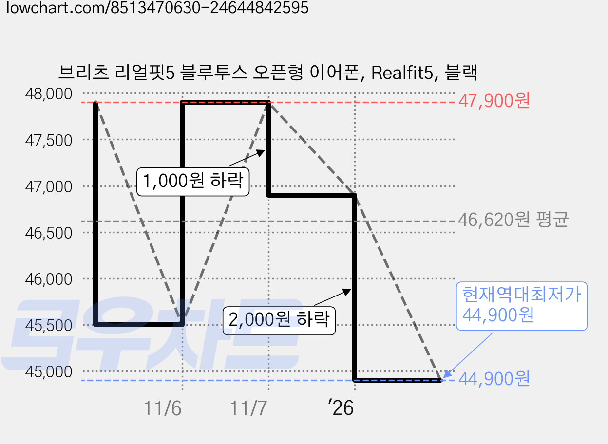 브리츠 리얼핏5 블루투스 오픈형 이어폰, Realfit5, 블랙 가격 변동 차트, 현재가 44,900원, 역대최저가