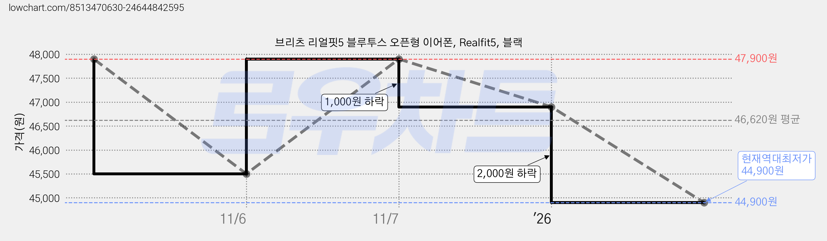 브리츠 리얼핏5 블루투스 오픈형 이어폰, Realfit5, 블랙 가격 변동 차트, 현재가 44,900원, 역대최저가