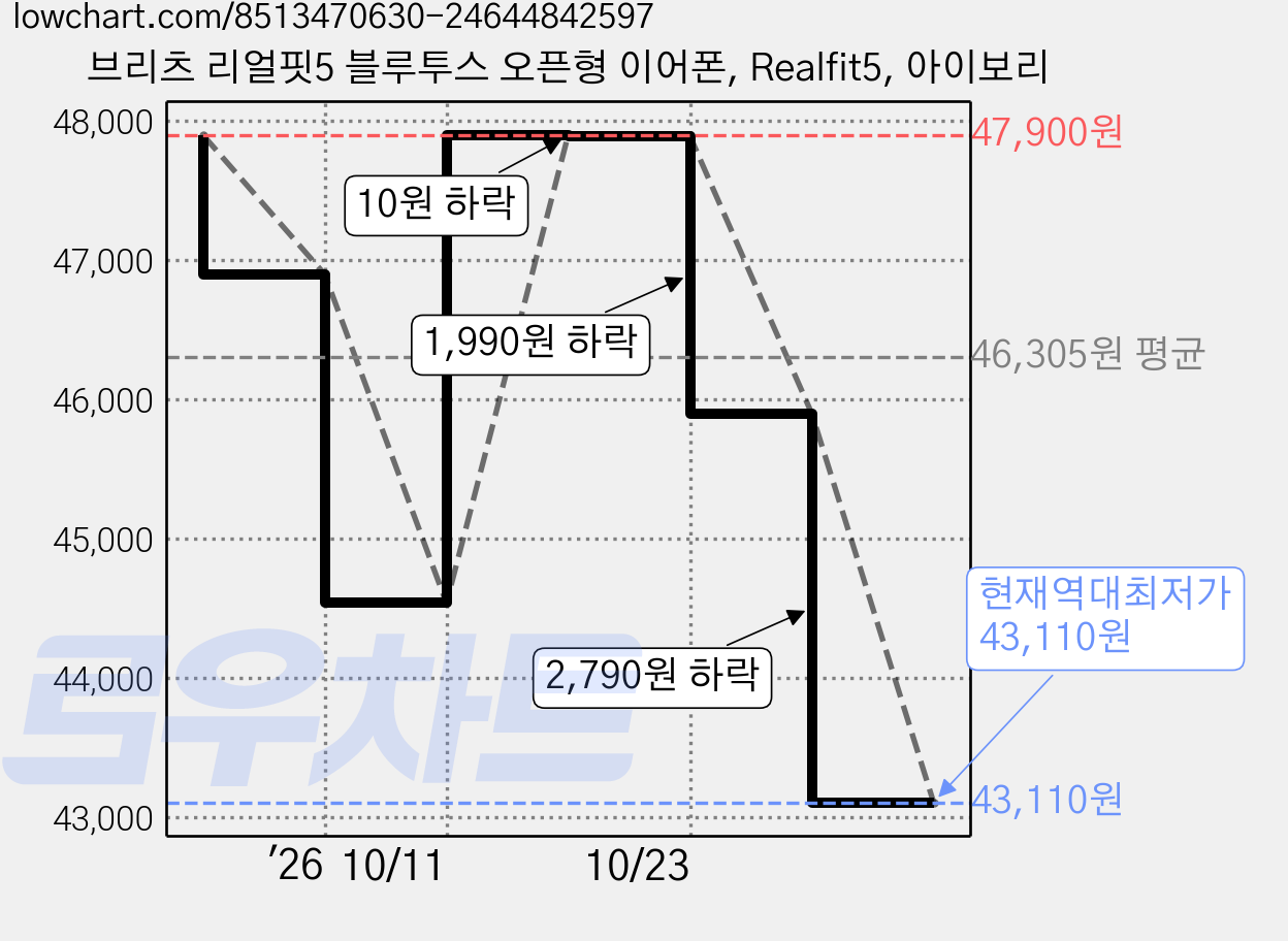 브리츠 리얼핏5 블루투스 오픈형 이어폰, Realfit5, 아이보리 가격 변동 차트, 현재가 43,110원, 역대최저가