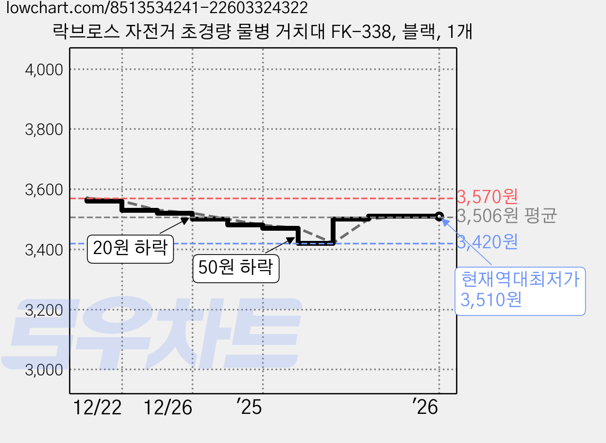 락브로스 자전거 초경량 물병 거치대 FK-338, 블랙, 1개 가격 변동 차트, 현재가 3,510원, 역대최저가