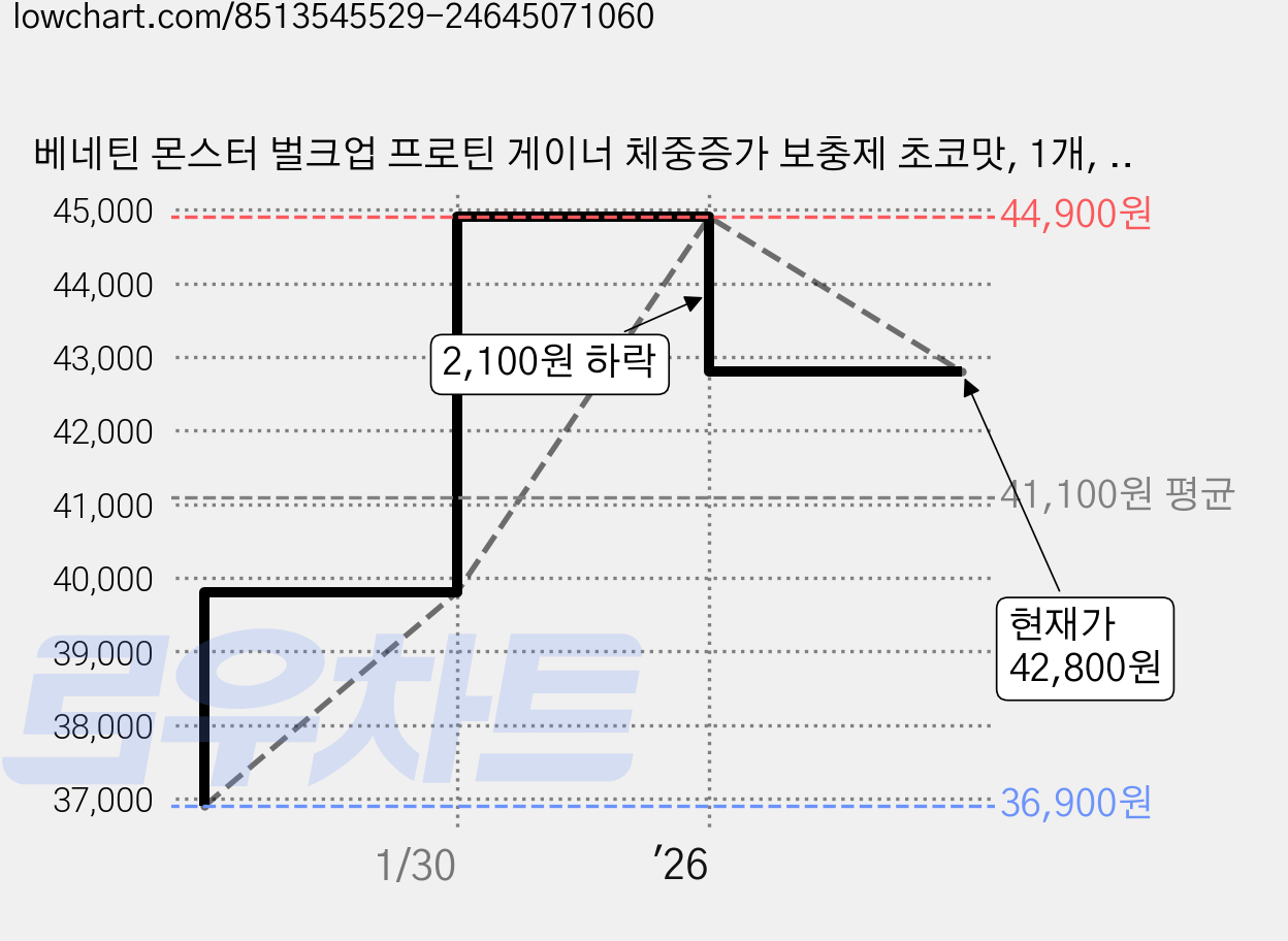 베네틴 몬스터 벌크업 프로틴 게이너 체중증가 보충제 초코맛, 1개, 2kg 가격 변동 차트, 현재가 42,800원, 관측 최저가 36,900원