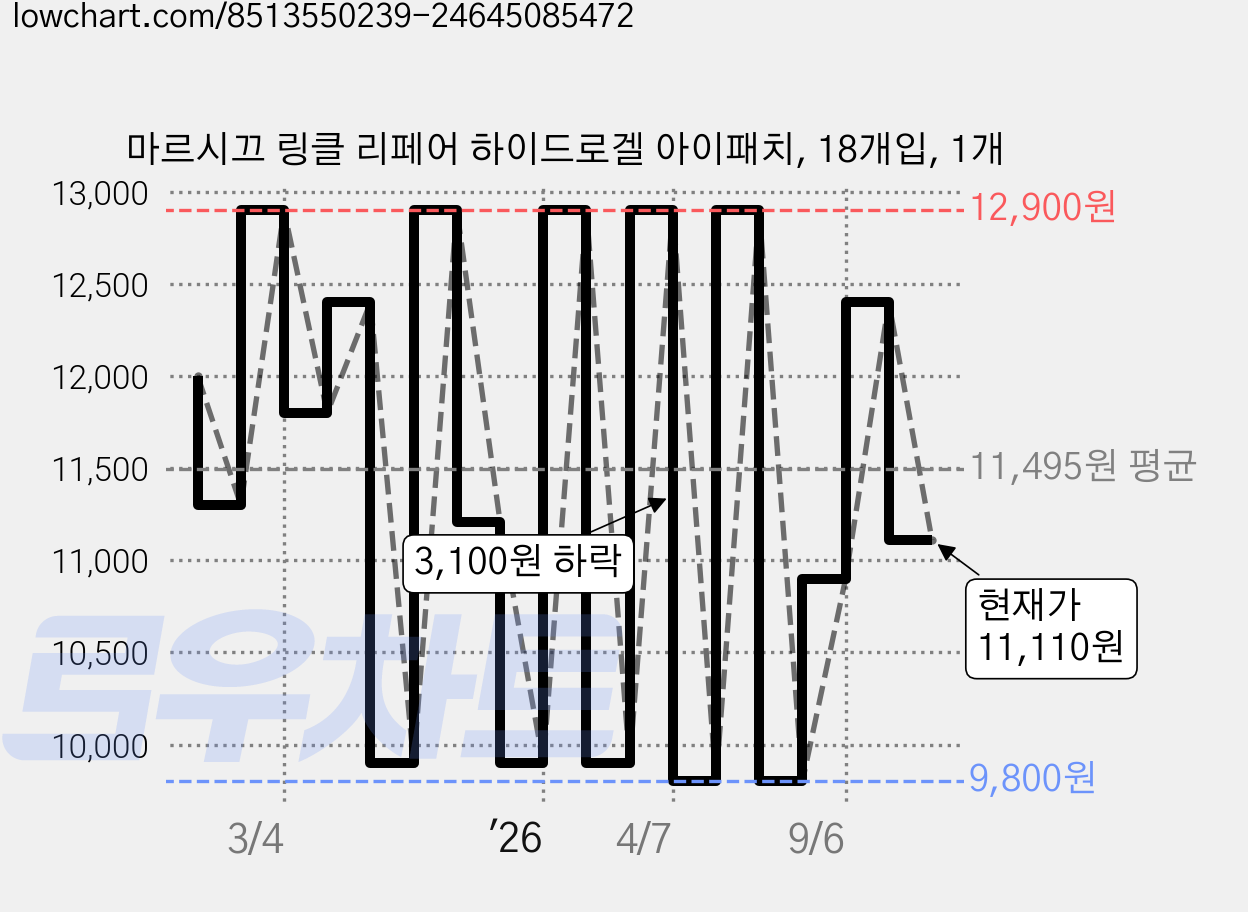 마르시끄 링클 리페어 하이드로겔 아이패치, 18개입, 1개 가격 변동 차트, 현재가 11,110원, 관측 최저가 9,400원
