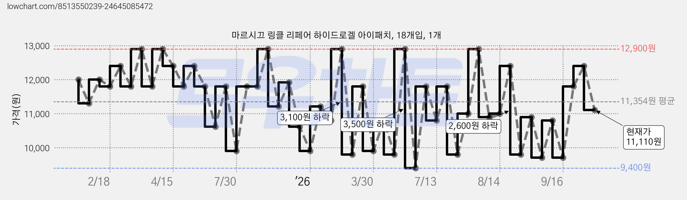 마르시끄 링클 리페어 하이드로겔 아이패치, 18개입, 1개 가격 변동 차트, 현재가 11,110원, 관측 최저가 9,400원