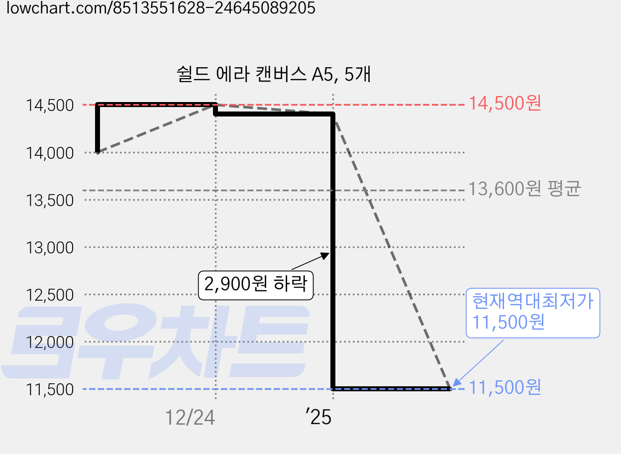 쉴드 에라 캔버스 A5, 5개 가격 변동 차트, 현재가 11,500원, 역대최저가