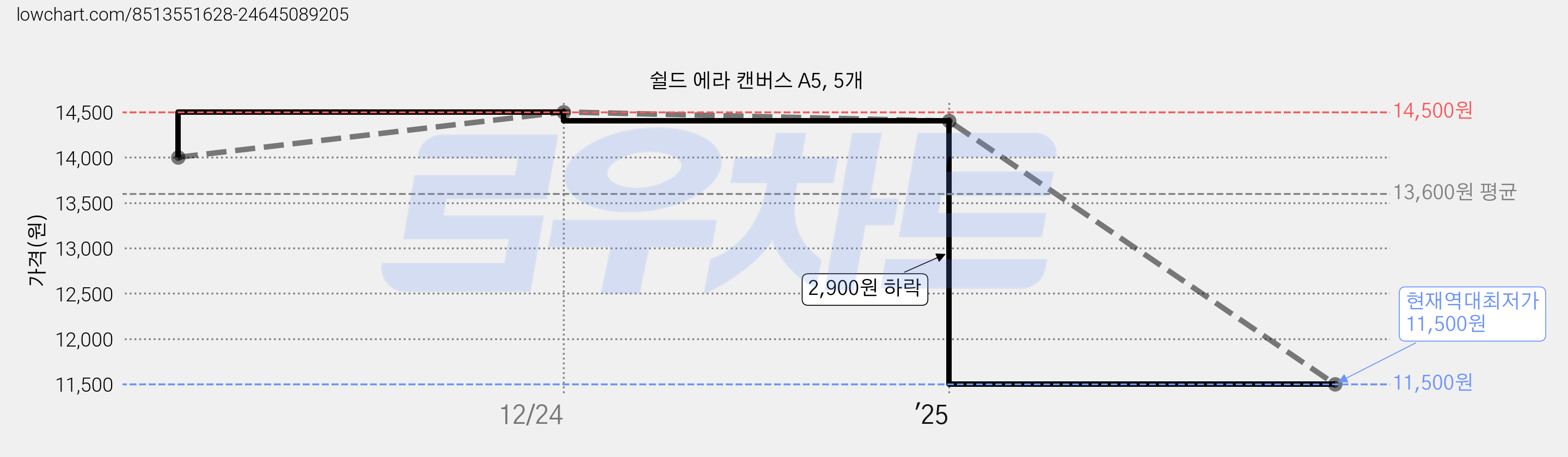 쉴드 에라 캔버스 A5, 5개 가격 변동 차트, 현재가 11,500원, 역대최저가