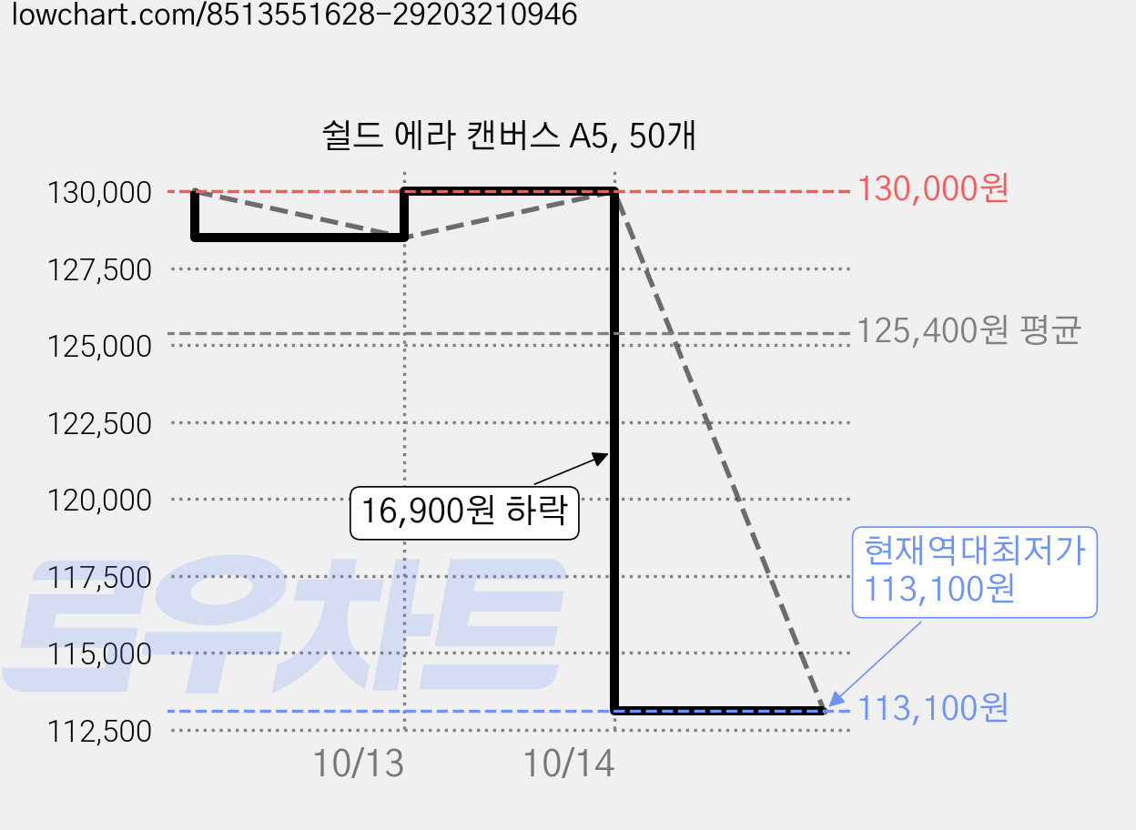 쉴드 에라 캔버스 A5, 50개 가격 변동 차트, 현재가 113,100원, 역대최저가