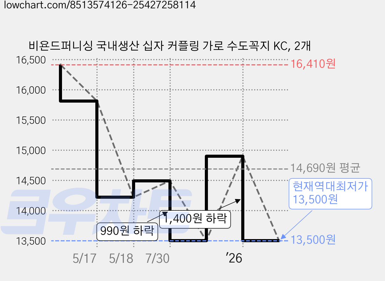 비욘드퍼니싱 국내생산 십자 커플링 가로 수도꼭지 KC, 2개 가격 변동 차트, 현재가 13,500원, 역대최저가