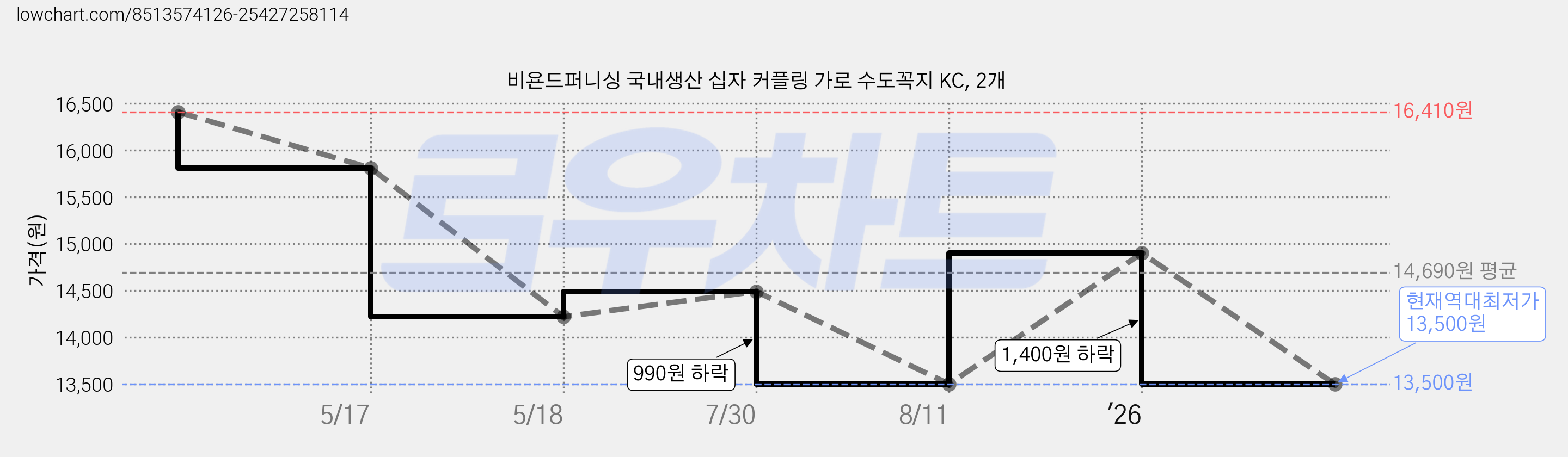 비욘드퍼니싱 국내생산 십자 커플링 가로 수도꼭지 KC, 2개 가격 변동 차트, 현재가 13,500원, 역대최저가