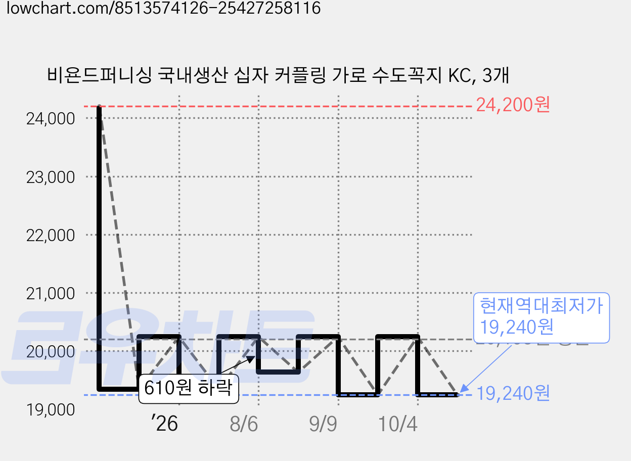 비욘드퍼니싱 국내생산 십자 커플링 가로 수도꼭지 KC, 3개 가격 변동 차트, 현재가 19,240원, 역대최저가