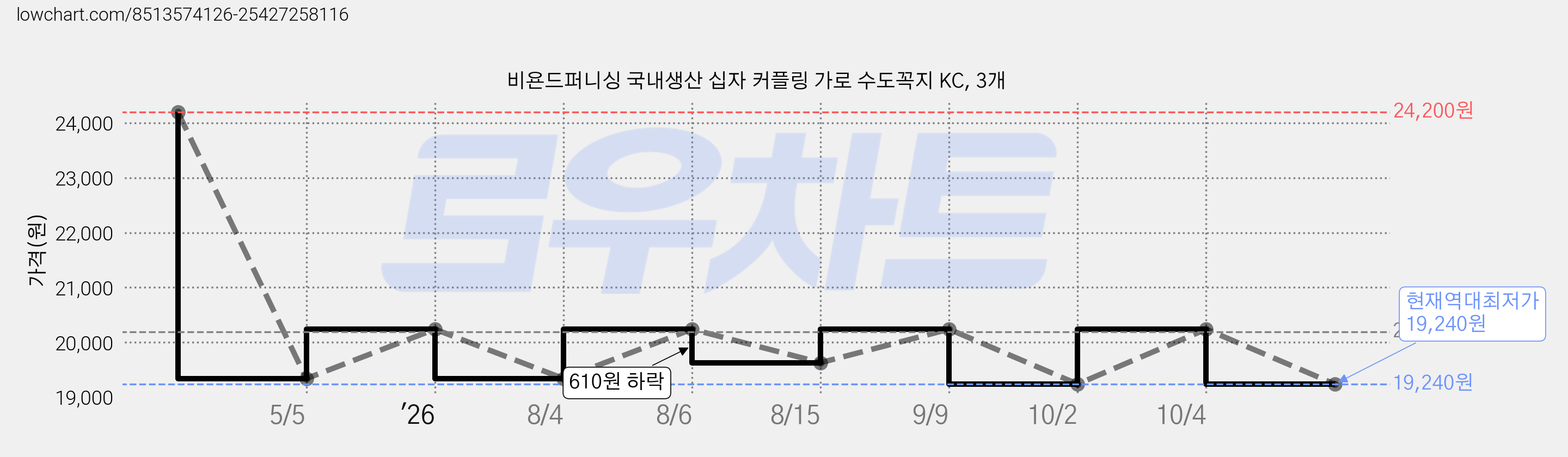 비욘드퍼니싱 국내생산 십자 커플링 가로 수도꼭지 KC, 3개 가격 변동 차트, 현재가 19,240원, 역대최저가