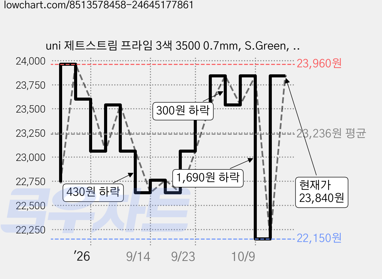 uni 제트스트림 프라임 3색 3500 0.7mm, S.Green, 1개 가격 변동 차트, 현재가 23,840원, 관측 최저가 22,150원