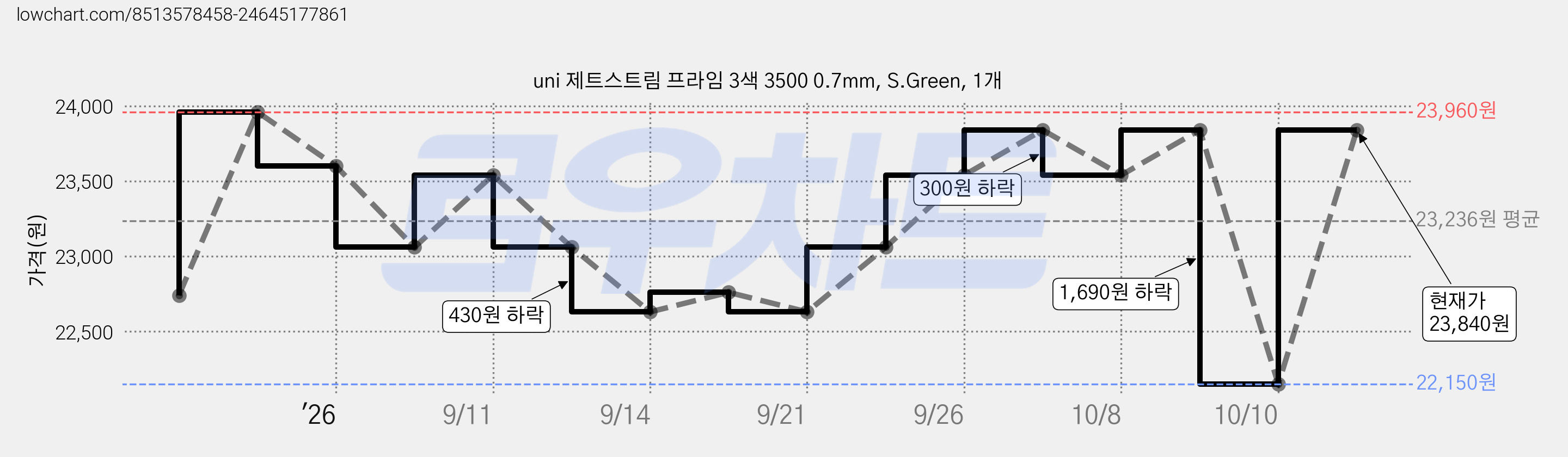 uni 제트스트림 프라임 3색 3500 0.7mm, S.Green, 1개 가격 변동 차트, 현재가 23,840원, 관측 최저가 22,150원