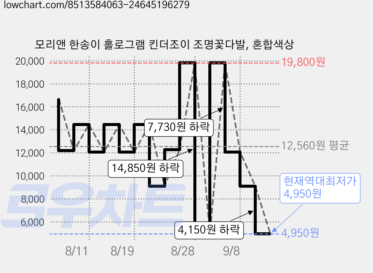 모리앤 한송이 홀로그램 킨더조이 조명꽃다발, 혼합색상 가격 변동 차트, 현재가 4,950원, 역대최저가