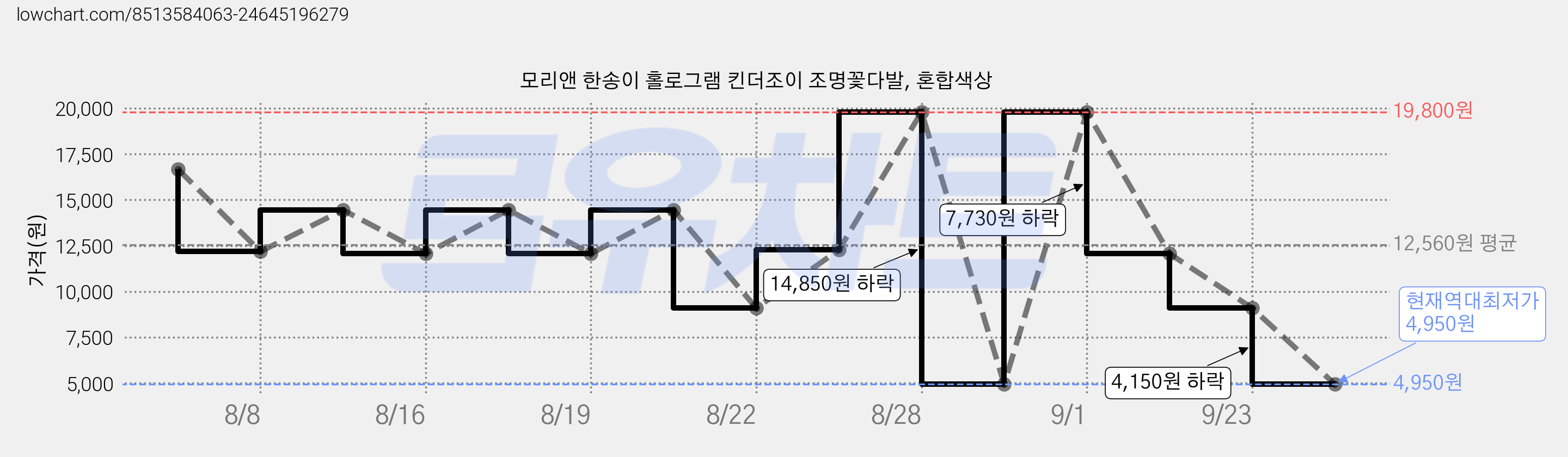 모리앤 한송이 홀로그램 킨더조이 조명꽃다발, 혼합색상 가격 변동 차트, 현재가 4,950원, 역대최저가