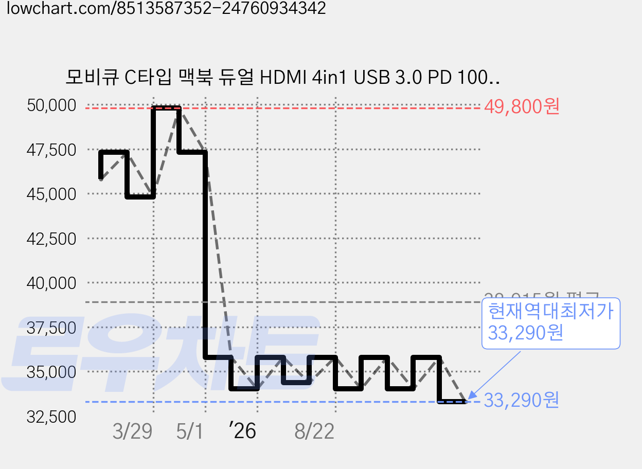 모비큐 C타입 맥북 듀얼 HDMI 4in1 USB 3.0 PD 100W 멀티허브 EM-42HP, 1개, 혼합색상 가격 변동 차트, 현재가 33,290원, 역대최저가