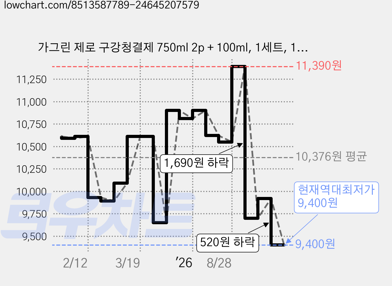 가그린 제로 구강청결제 750ml 2p + 100ml, 1세트, 1.6L 가격 변동 차트, 현재가 9,400원, 역대최저가